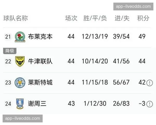 莱斯特城确定降入英甲，十年后从英超冠军到连降两级